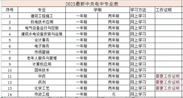 2023年電大招生專業匯總