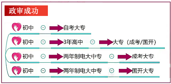 我有電大中專畢業證為什么還說我學歷斷層呢